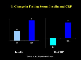 6.2
13
INT. CONT.
-21.6
47
CONT.
Insulin Hs-CRP
% Change in Fasting Serum Insulin and CRP
Misra et al., Unpublished data
 