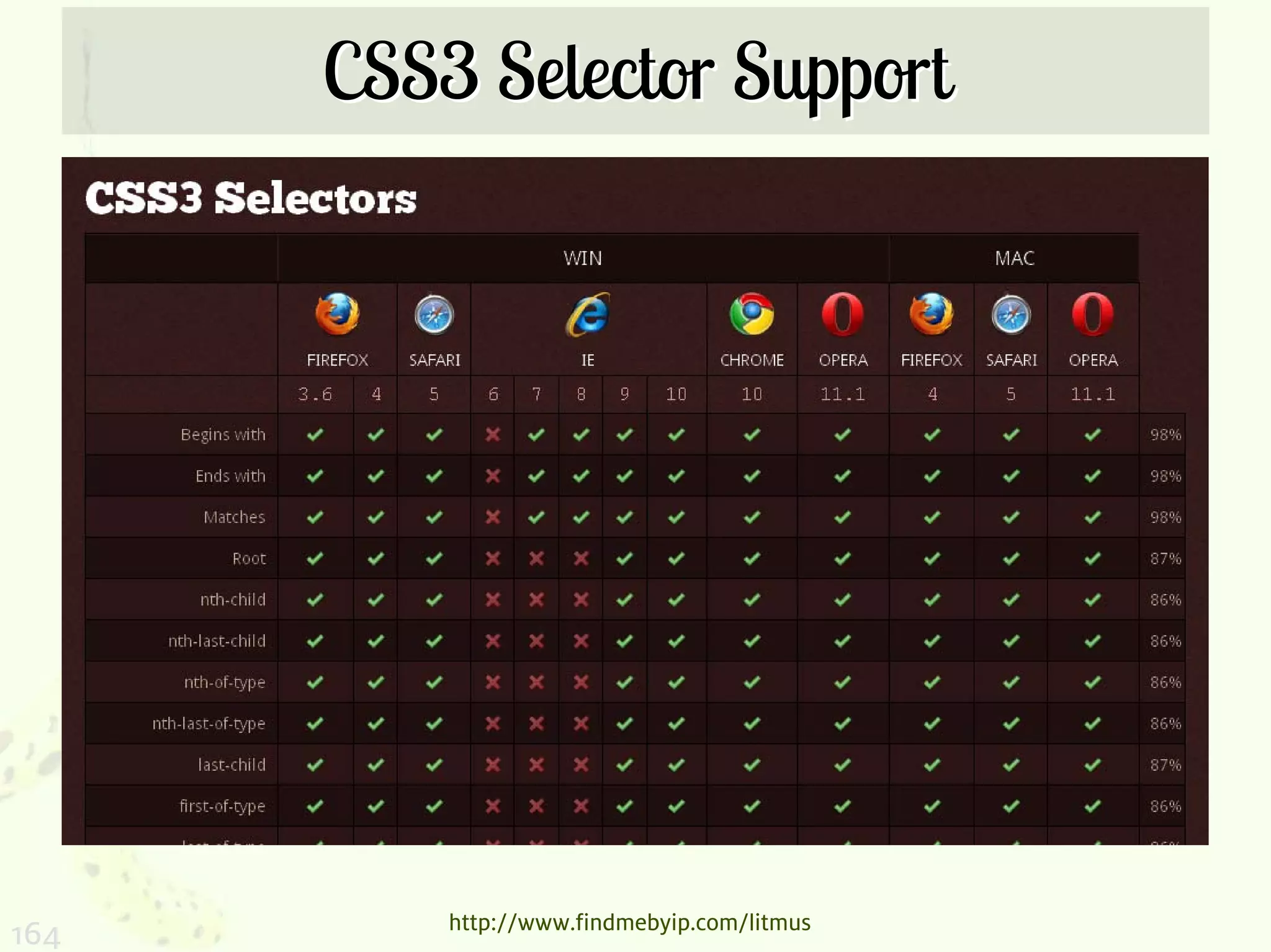 CSS3 Selector Support




          http://www.findmebyip.com/litmus
164
 