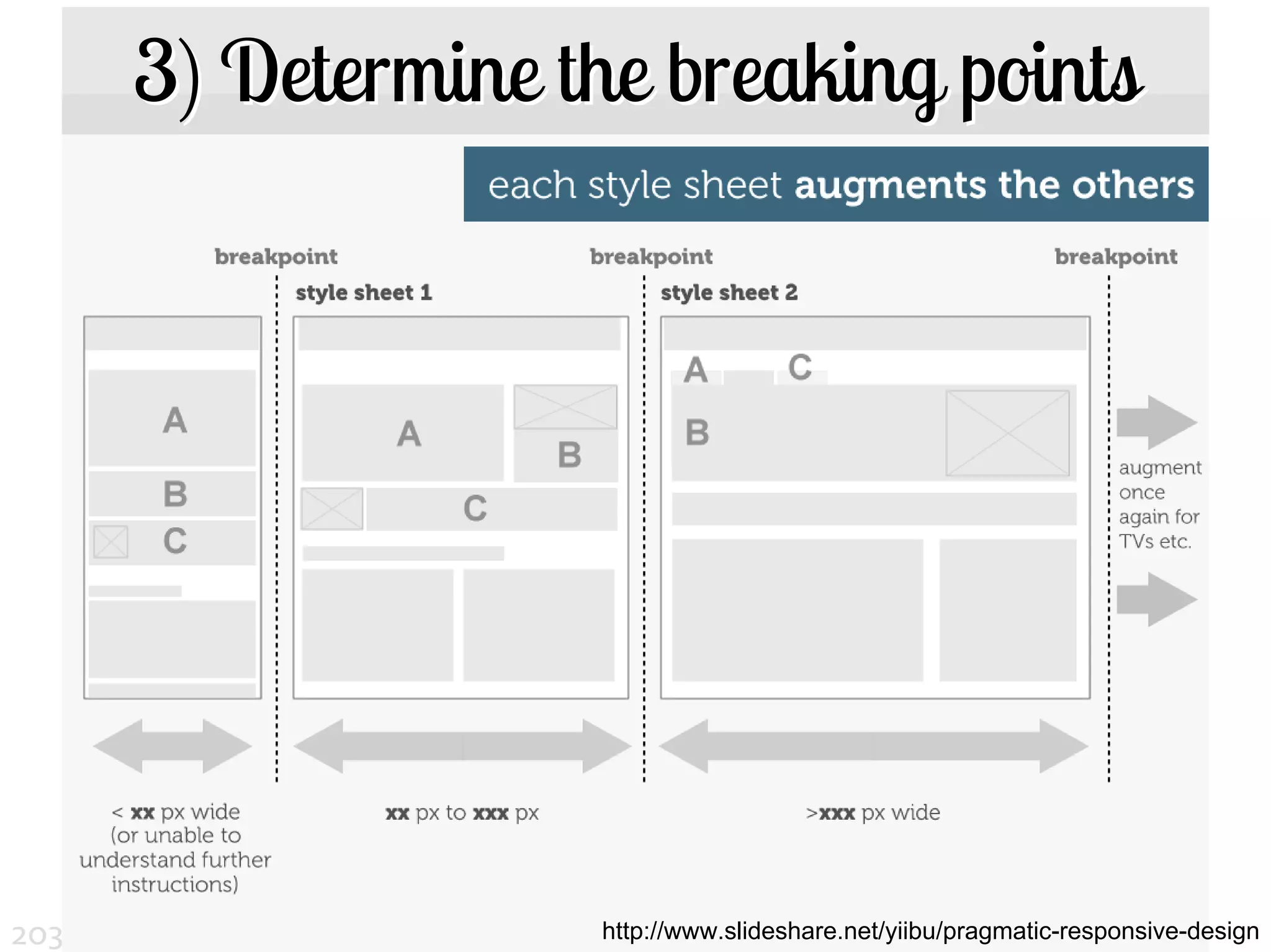 3) Determine the breaking points




203                 http://www.slideshare.net/yiibu/pragmatic-responsive-design
 