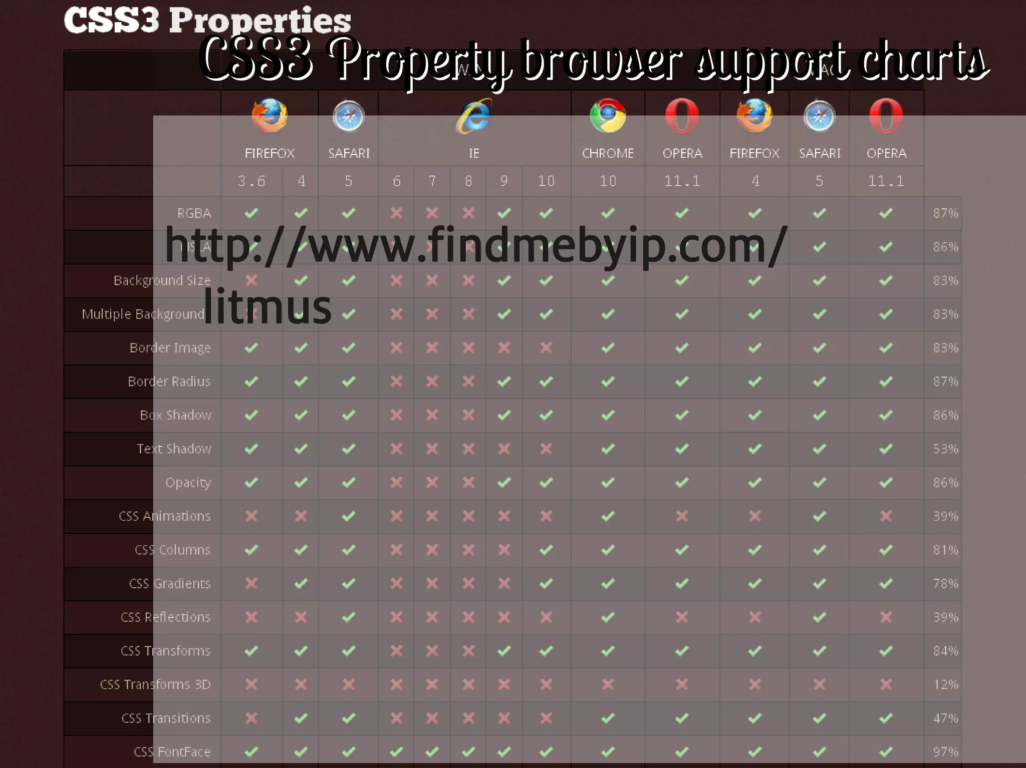 CSS3 Property browser support charts


     http://www.findmebyip.com/
       litmus




31
 