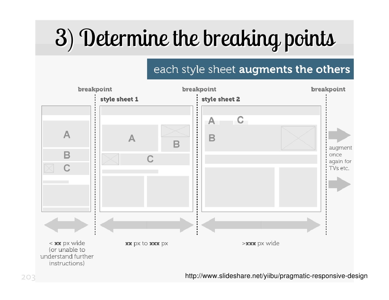 3) Determine the breaking points