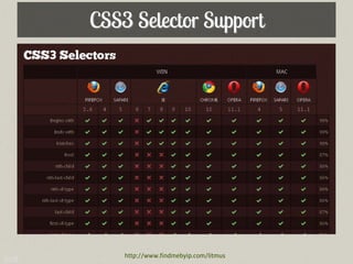 CSS3 Selector Support




          http://www.findmebyip.com/litmus
206
 