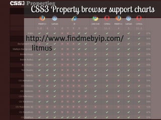 CSS3 Property browser support charts


     http://www.findmebyip.com/
       litmus




73
 