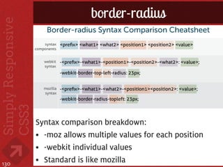 border-radius




      Syntax comparison breakdown:
      • -moz allows multiple values for each position
      • -webkit...