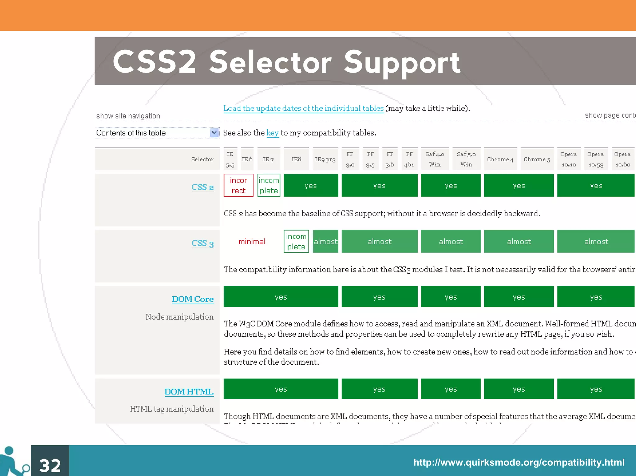 CSS2 Selector Support




32                     http://www.quirksmode.org/compatibility.html
 