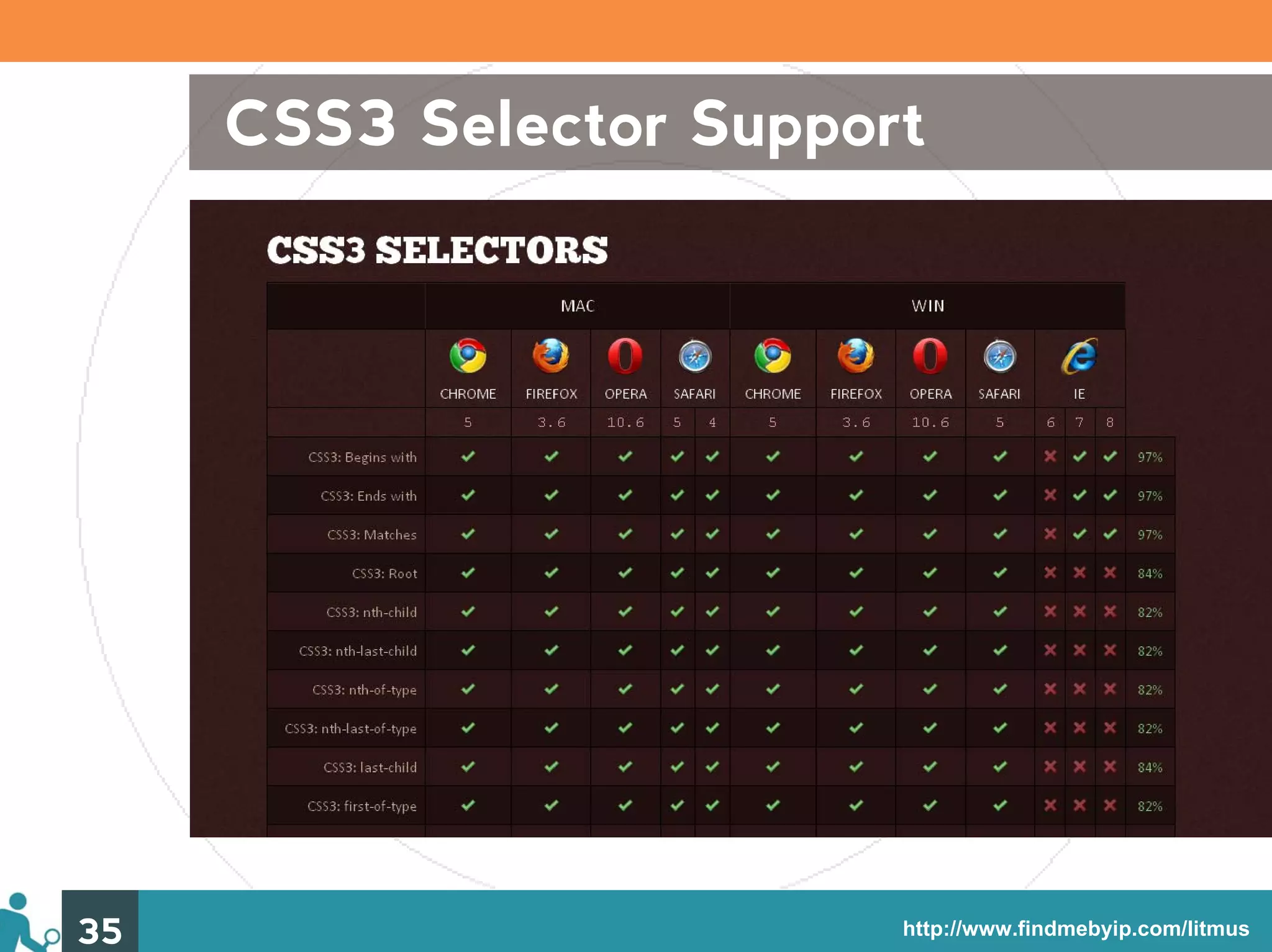 CSS3 Selector Support




35                       http://www.findmebyip.com/litmus
 
