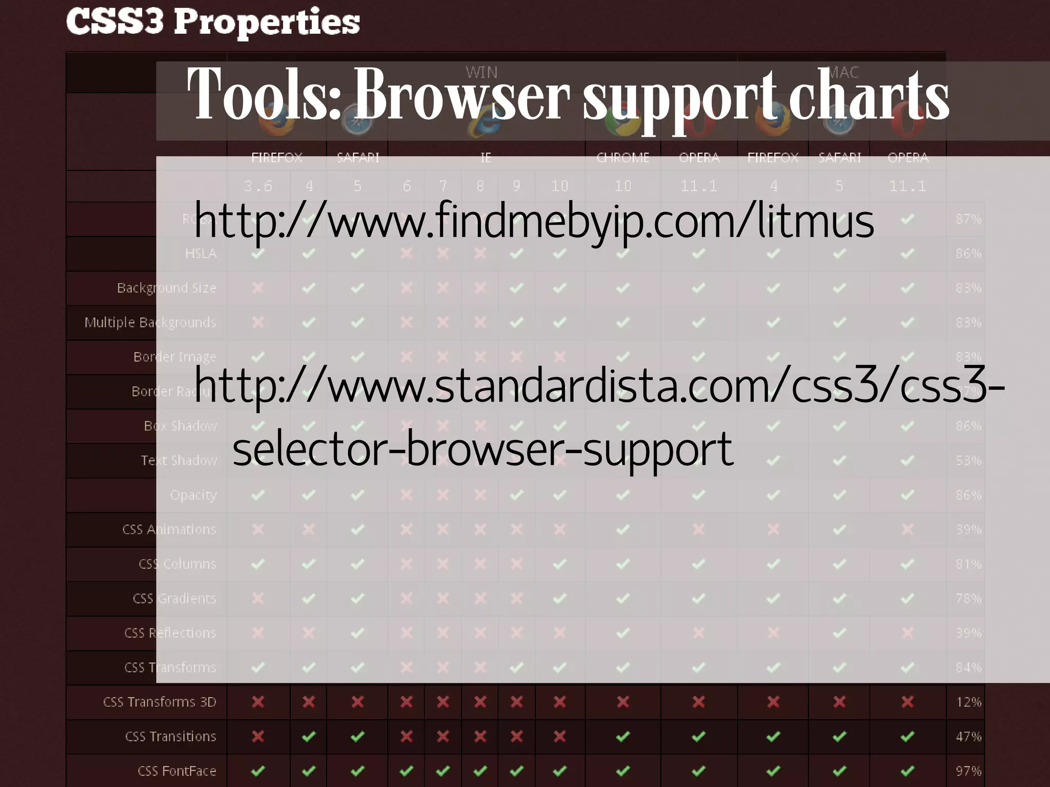 Tools: Browser support charts
      http://www.findmebyip.com/litmus


      http://www.standardista.com/css3/css3-
        selector-browser-support




130
 
