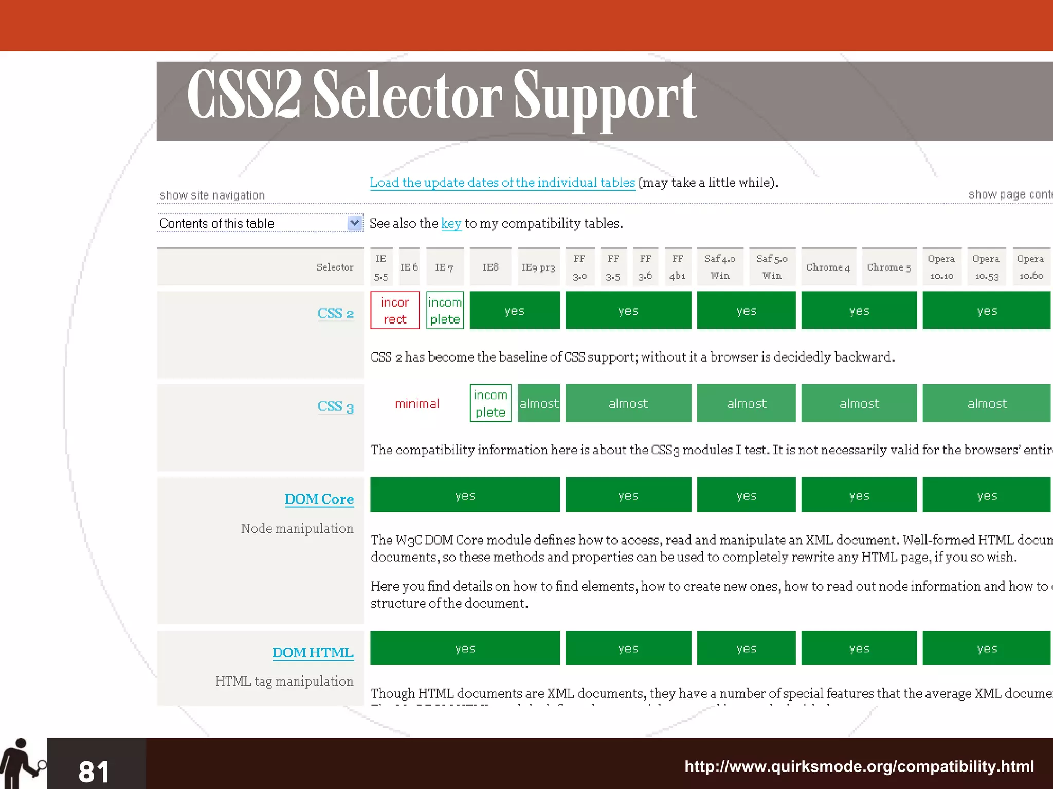 CSS2 Selector Support




81                       http://www.quirksmode.org/compatibility.html
 