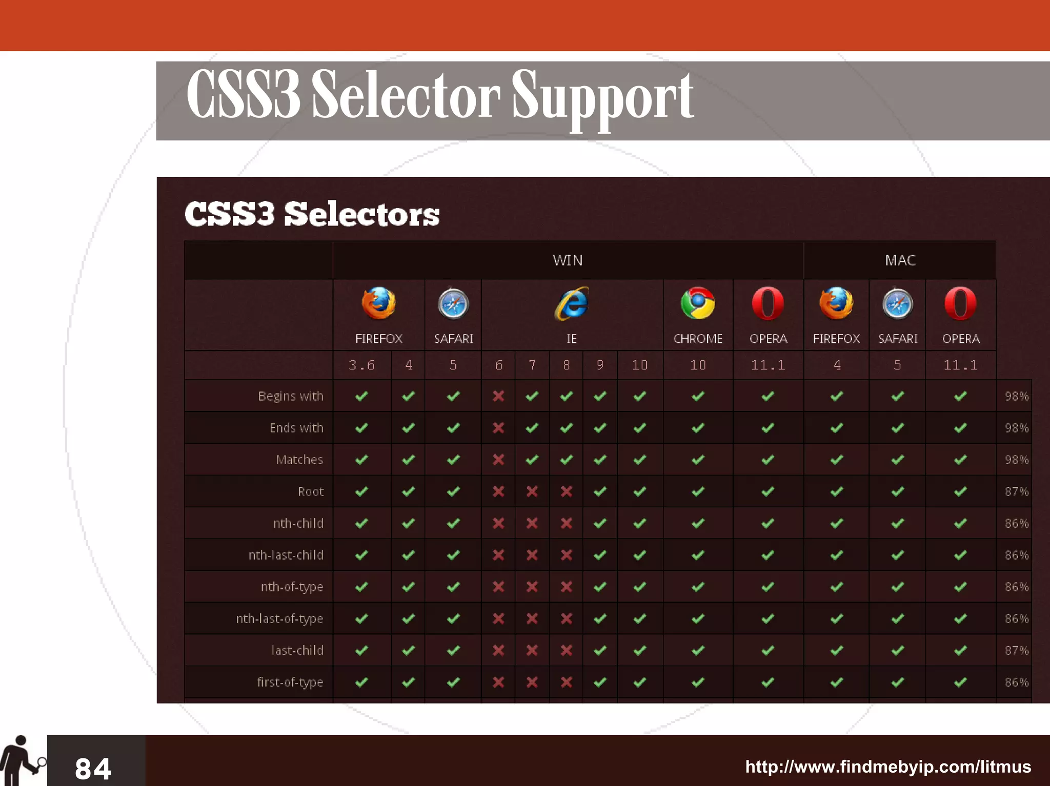 CSS3 Selector Support




84                           http://www.findmebyip.com/litmus
 