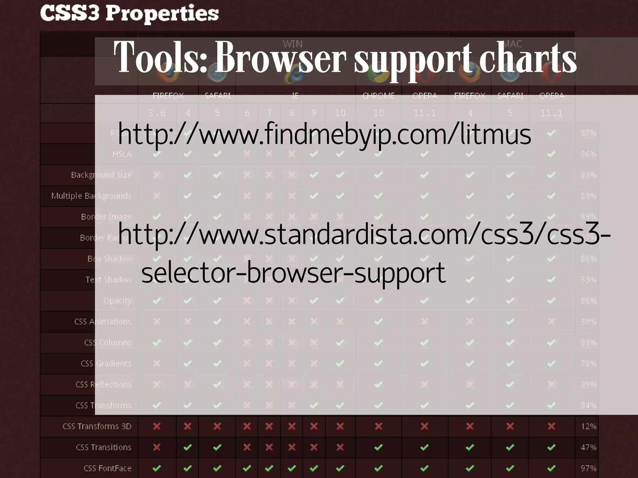 Tools: Browser support charts
      http://www.findmebyip.com/litmus


      http://www.standardista.com/css3/css3-
        selector-browser-support




127
 
