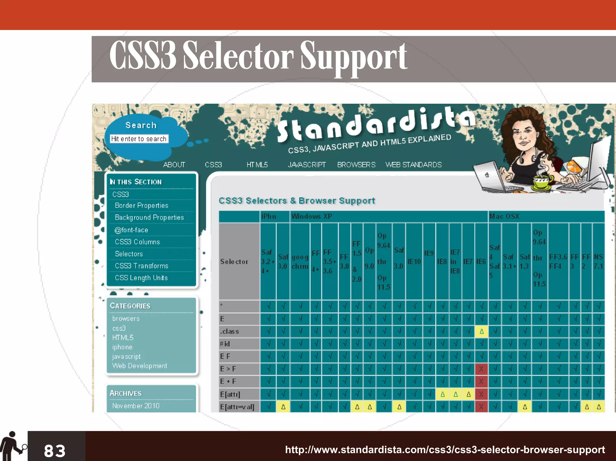 CSS3 Selector Support




83               http://www.standardista.com/css3/css3-selector-browser-support
 