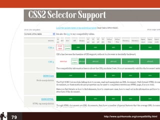 CSS2 Selector Support




79                       http://www.quirksmode.org/compatibility.html
 