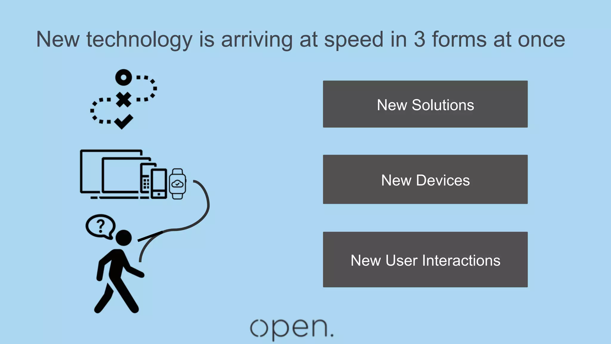 New technology is arriving at speed in 3 forms at once
New Devices
New User Interactions
New Solutions
 