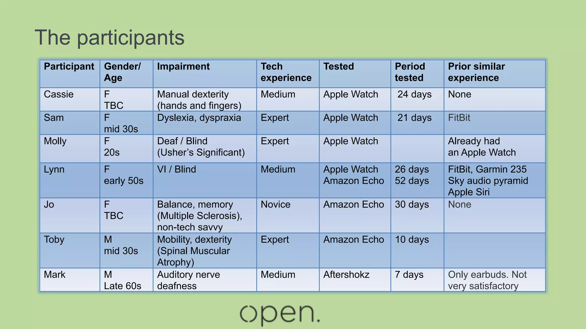 The participants
Participant Gender/
Age
Impairment Tech
experience
Tested Period
tested
Prior similar
experience
Cassie F
TBC
Manual dexterity
(hands and fingers)
Medium Apple Watch 24 days None
Sam F
mid 30s
Dyslexia, dyspraxia Expert Apple Watch 21 days FitBit
Molly F
20s
Deaf / Blind
(Usher’s Significant)
Expert Apple Watch Already had
an Apple Watch
Lynn F
early 50s
VI / Blind Medium Apple Watch
Amazon Echo
26 days
52 days
FitBit, Garmin 235
Sky audio pyramid
Apple Siri
Jo F
TBC
Balance, memory
(Multiple Sclerosis),
non-tech savvy
Novice Amazon Echo 30 days None
Toby M
mid 30s
Mobility, dexterity
(Spinal Muscular
Atrophy)
Expert Amazon Echo 10 days
Mark M
Late 60s
Auditory nerve
deafness
Medium Aftershokz 7 days Only earbuds. Not
very satisfactory
 