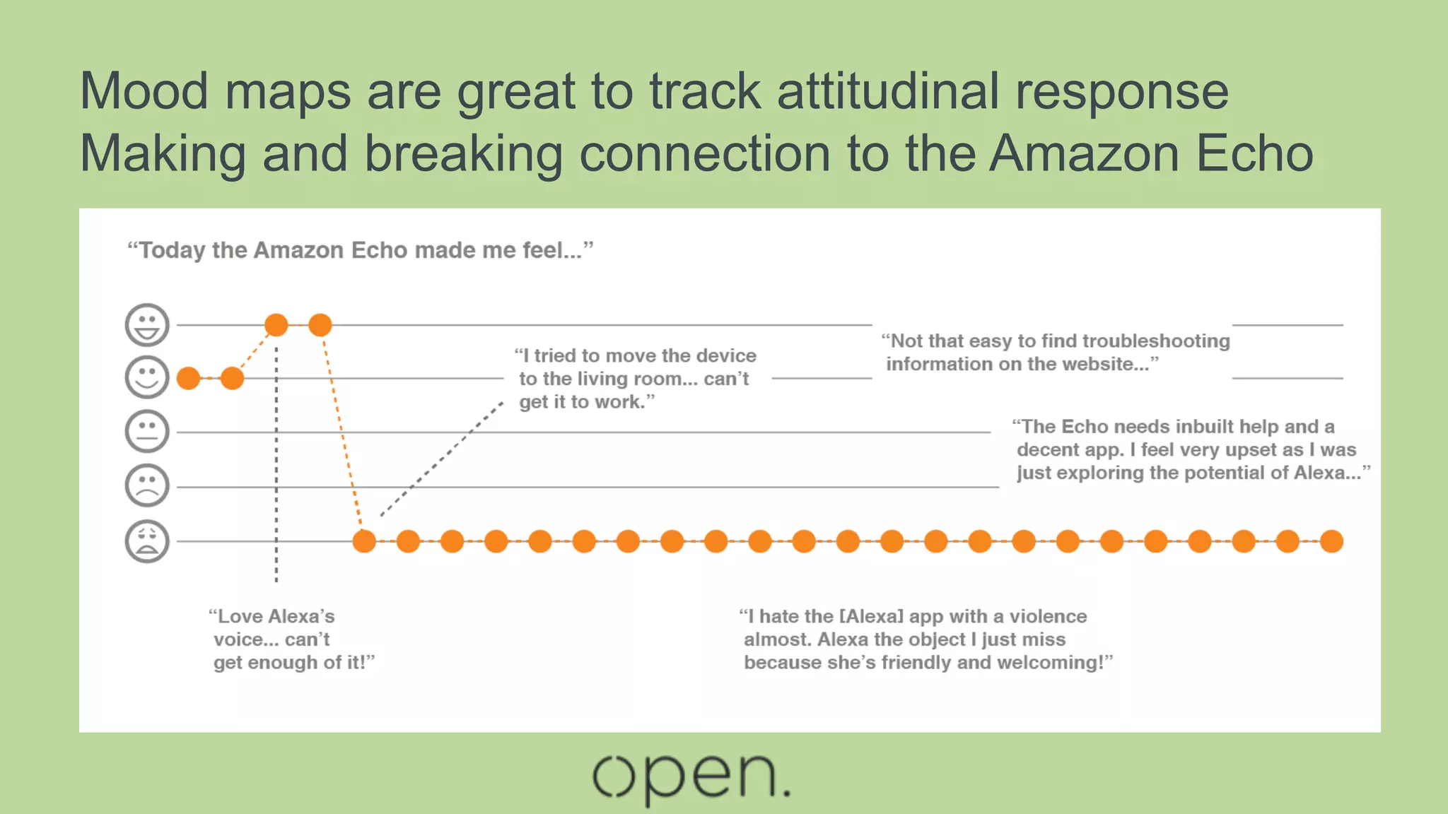 Mood maps are great to track attitudinal response
Making and breaking connection to the Amazon Echo
 