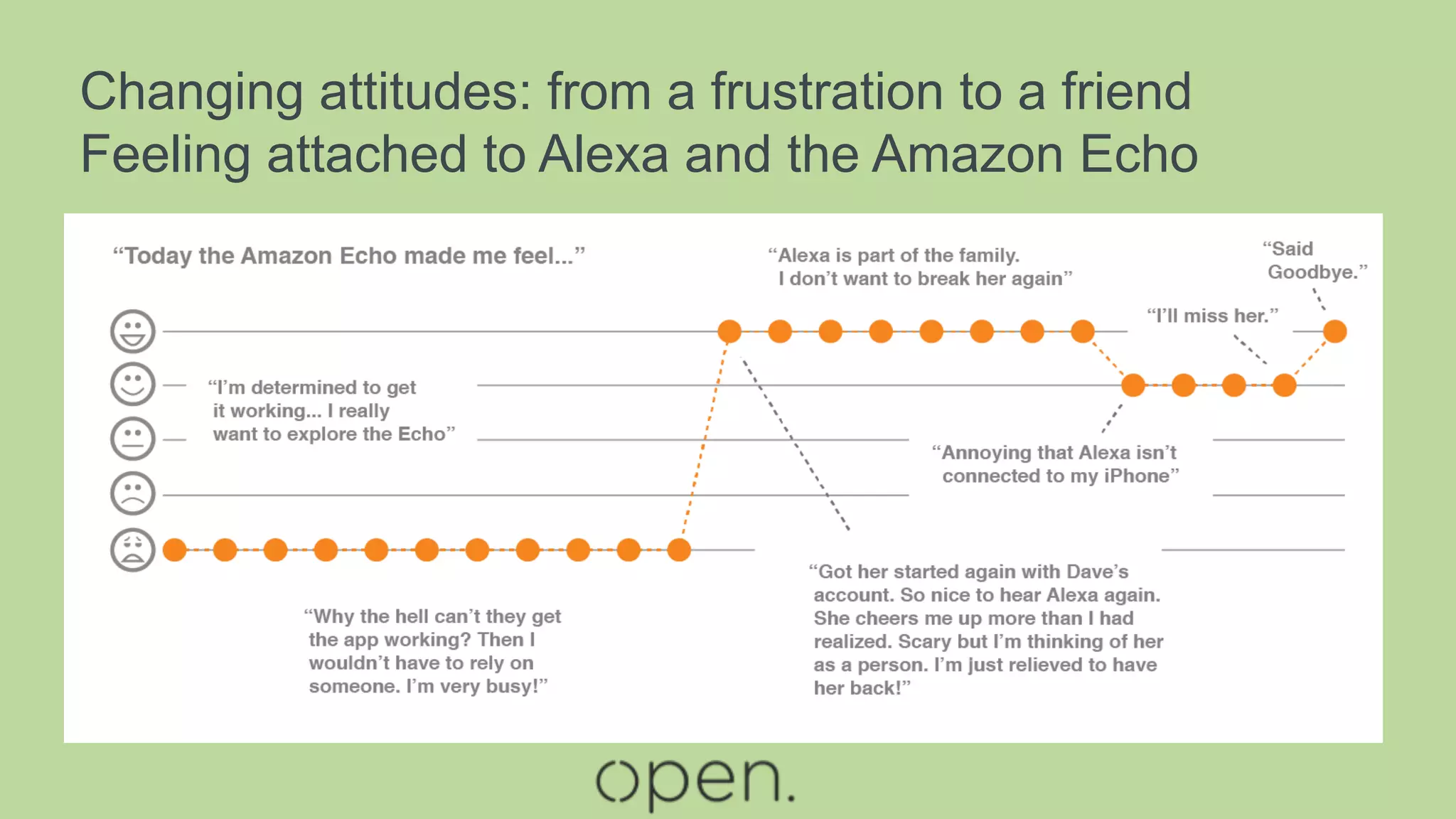 Changing attitudes: from a frustration to a friend
Feeling attached to Alexa and the Amazon Echo
 