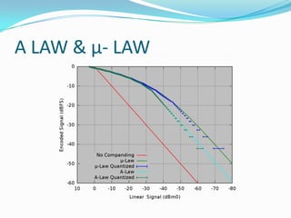 A LAW & µ- LAW
 
