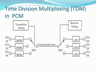 Time Division Multiplexing (TDM)
in PCM
      Transmitter                                   Receiver
        Timing                                      Timing


Ch1                                                            Ch1
i/p    Buffer                                          LPF1    o/p
Ch1                       Transmission Line                    Ch1
i/p    Buffer                                          LPF2    o/p
                    SW1                       SW2
Ch1                                                            Ch1
i/p    Buffer                                          LPF3    o/p
 