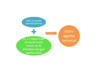Nabi muhamad
pencetus perang
Isu 11 september
di world trade
center di AS
dikaitkan dengan
agama islam
Islam
agama
terrorist
 