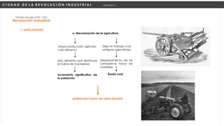 a. Mecanización de la agricultura
Revolución Industrial
(Finales del siglo XVIII – XIX)
Mayor producción agrícola,
más alimento
Más alimento que disminuye
el índice de mortalidad
1. ANTECEDENTES
Deja sin trabajo a los
antiguos agricultores
Desplazamiento de los
campesinos hacia las
ciudades
Incremento significativo de
la población
Éxodo rural
potencial mano de obra barata
C I U D A D D E L A R E V O L U C I Ó N I N D U S T R I A L Urbanismo I
 