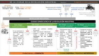 CIUDAD CONSECUENCA DE LA REVOLUCIÓN INDUSTRIAL
1770 1815
Europa: FRANCIA Y ALEMANIA
Estados Unidos: NEW YORK
INGLATERRA
Londres, Manchester,
Birmingham, Leeds
D E S P U É S D E L A C I U D A D D E L A R E V O L U C I Ó N I N D U S T R I A L Urbanismo I
1765
Máquina de
Vapor
Prácticamente todas las
ciudades inglesas
adquieren un sistema
rápido y eficaz de
transporte público,
primero en forma de
tranvías (1870),
ferrocarriles de
cercanías; luego, hacia
1900, eléctricos, y por
fin de motor de
explosión antes de
1914.
1820
Principios
S. XIX
1era etapa:
Cambios poco relevantes
REVOLUCIÓN INDUSTRIAL
1770
Finales
S. XVIII
2da etapa: Profunda transformación
1850
Segunda
mitad
S. XIX
1914
Principios
S. XX
• 1825 Los primeros tendidos
ferroviarios.
• 1830 Ruta Liverpol – Manchester
• Empieza a notarse la migración
campo – ciudad, en el rápido
crecimiento de las ciudades.
LONDRES
• Empiezan a notarse los estragos de
la revolución industrial:
contaminación ambiental,
hacinamiento, baja calidad de vida y
la convivencia de la vivienda y la
fábrica en un mismo paisaje
1879
Descubrimiento de la energía
eléctrica (Thomas Edison)
Ciudad densa, y COMPACTA
3ra etapa: Una segunda
revolución… el automóvil
CIUDAD DISPERSA / PRIMERAS METRÓPOLIS
Periodo de
Transición
1908
Producción masiva del
automóvil. Henry Ford
1885
1er automóvil
de combustión
interna a
gasolina
Primera
Guerra
Mundial
4a etapa: Inicio de la ciudad
moderna
En sus comienzos, la
revolución industrial
no tuvo un
inmediato efecto
sobre el crecimiento
urbano; porque la
mayoría de las
industrias se
ubicaban en suelo
rural, cerca de los
recursos.
1960
Segunda
mitad del
S. XX
Ford T
“Voy a construir un coche para el
pueblo, el automóvil universal”
Henry Ford, 1906
• Facilidad de transporte
permite un notable
alejamiento entre la
vivienda y el lugar de
trabajo.
• Se desarrollan grandes
sistemas de
infraestructura vial.
• Primeros “polígonos
industriales”.
• La contaminación
medioambiental se
intensifica
El origen de la ciudad contemporánea
 