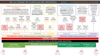 CIUDAD CONSECUENCA DE LA REVOLUCIÓN INDUSTRIAL
D E S P U É S D E L A C I U D A D D E L A R E V O L U C I Ó N I N D U S T R I A L Urbanismo I
1820
Principios
S. XIX
1era etapa:
Cambios poco relevantes
1770
Finales
S. XVIII
2da etapa: Profunda transformación 3ra etapa: Una segunda revolución…
el automóvil
4a etapa: Inicio de
la ciudad moderna
1960
Segunda
mitad del
S. XX
ÚTOPÍAS URBANAS
PRE-URBANISMO: Modelos urbanos propuestos por historiadores y políticos. URBANISMO: Modelos urbanos propuestos por ARQUITECTOS
El nacimiento del urbanismo como disciplina
Robert
Owen
1771-1858
Charles
Fourier
1772-1837
Victor
Considérant
1808-1893
Etienne
Cabet
1788-1856
Pierre
Joseph
Proudhon
1809-1863
Benjamin
War
Richardson
1828-1896
Jules
Verne
1828-1905
Herbert
George
Wells
1866-1946
Augustus
Welby
Northmore
Pugin
1812-1852
John
Ruskin
1818-1900
William
Morris
1834-1896
Progresista Culturalista Sin modelo
Friedrich
Engels
1820-1895
Karl
Marx
1818-1883
Pyotr
Kropotkin
1842-1921
Tony
Garnier
1869-1948
Walter
Gropius
1883-1969
Le
Corbusier
C.I.A.M
1887-1965
Satanislas
Gustavovitch
Strumilin
1877
Camilo
Sitte
1843-1903
Hebenezer
Howard
1850-1928
Raymond
Unwin
1863-1940
Frank
Lloyd
Wright
1866-1946
Progresista Culturalista Naturalista
Progresista: (A favor de los avances
tecnológicos)
Dominado por la idea de progreso. La revolución
industrial es el acontecimiento histórico clave que
posibilitará el devenir humano y promoverá su
bienestar a través del nivel de tecnología alcanzado.
Culturalista:
(Nostálgico-Cultura)
Rechazo a la
revolución industrial y
sus efectos negativos.
Busca revivir un estado
ideal del pasado rural.
Sin modelo:
Políticos creadores
del socialismo que
critican la estructura
social proletariado -
burguesía
Progresista: (A favor de los
avances tecnológicos)
Dominado por la idea de
modernidad. El interés del
urbanista se desplaza de la
problemática social a la
técnica y estética
Culturalista:
Rechazo a aceptar la
realidad Se busca
contacto nostálgico
con la naturaleza
Naturalista:
La naturaleza
un elemento
continuo en
donde la
ciudad se
dispersa.
1850
Segunda
mitad S. XIX
1914
Principios
S. XX
 