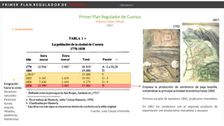 P R I M E R P L A N R E G U L A D O R D E C U E N C A Urbanismo I
Primer Plan Regulador de Cuenca
Gilberto Gatto Sobral
1947
1. Antecedentes
Fuente: Julio Carpio Vintimilla
Emigración
hacia la costa
Desastres
naturales:
Excesivas
lluvias,
sequías,
Heladas,
epidemias,
hambrunas
Empieza la producción de sombreros de paja toquilla,
volviéndose la principal actividad económica hasta 1960.
Primera escuela de tejedores 1845, profesores manabitas
En 1862 los sombreros son el segundo producto de
exportación con productores manabitas y azuayos
1792
1857
 