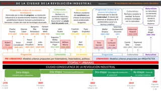 CIUDAD CONSECUENCA DE LA REVOLUCIÓN INDUSTRIAL
D E S P U É S D E L A C I U D A D D E L A R E V O L U C I Ó N I N D U S T R I A L Urbanismo I
1820
Principios
S. XIX
1era etapa:
Cambios poco relevantes
1770
Finales
S. XVIII
2da etapa: Profunda transformación 3ra etapa: Una segunda revolución…
el automóvil
4a etapa: Inicio de
la ciudad moderna
1960
Segunda
mitad del
S. XX
ÚTOPÍAS Y URBANAS
PRE-URBANISMO: Modelos urbanos propuestos por historiadores, historiadores, políticos. URBANISMO: Modelos urbanos propuestos por ARQUITECTOS
El nacimiento del urbanismo como disciplina
Robert
Owen
1771-1858
Charles
Fourier
1772-1837
Victor
Considérant
1808-1893
Etienne
Cabet
1788-1856
Pierre
Joseph
Proudhon
1809-1863
Benjamin
War
Richardson
1828-1896
Jules
Verne
1828-1905
Herbert
George
Wells
1866-1946
Augustus
Welby
Northmore
Pugin
1812-1852
John
Ruskin
1818-1900
William
Morris
1834-1896
Progresista Culturalista Sin modelo
Friedrich
Engels
1820-1895
Karl
Marx
1818-1883
Pyotr
Kropotkin
1842-1921
Tony
Garnier
1869-1948
Walter
Gropius
1883-1969
Le
Corbusier
C.I.A.M
1887-1965
Satanislas
Gustavovitch
Strumilin
1877
Camilo
Sitte
1843-1903
Hebenezer
Howard
1850-1928
Raymond
Unwin
1863-1940
Frank
Lloyd
Wright
1866-1946
Progresista Culturalista Naturalista
Progresista: (A favor de los avances
tecnológicos)
Dominado por la idea de progreso. La revolución
industrial es el acontecimiento histórico clave que
posibilitará el devenir humano y promoverá su
bienestar a través del nivel de tecnología alcanzado.
Culturalista:
(Nostálgico-Cultura)
Rechazo a la
revolución industrial y
sus efectos negativos.
Busca revivir un estado
ideal del pasado rural.
Sin modelo:
Políticos creadores
del socialismo que
critican la estructura
social proletariado -
burguesía
Progresista: (A favor de los
avances tecnológicos)
Dominado por la idea de
modernidad. El interés del
urbanista se desplaza de la
problemática social a la
técnica y estética
Culturalista:
Rechazo a aceptar la
realidad Se busca
contacto nostálgico
con la naturaleza
Naturalista:
La naturaleza
un elemento
continuo en
donde la
ciudad se
dispersa.
1850
Segunda
mitad S. XIX
1914
Principios
S. XX
 