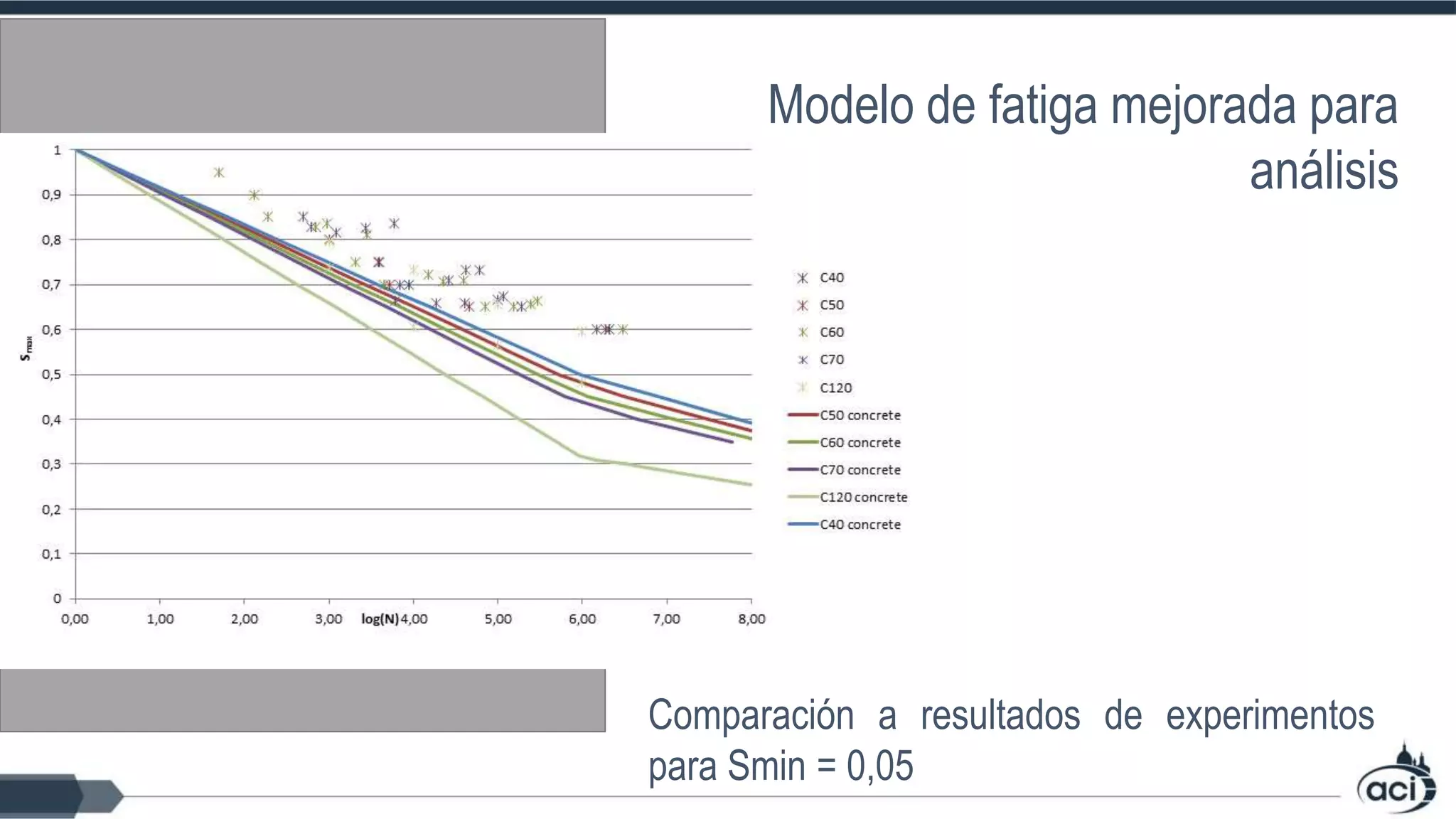 Comparación a resultados de experimentos
para Smin = 0,05
Modelo de fatiga mejorada para
análisis
 