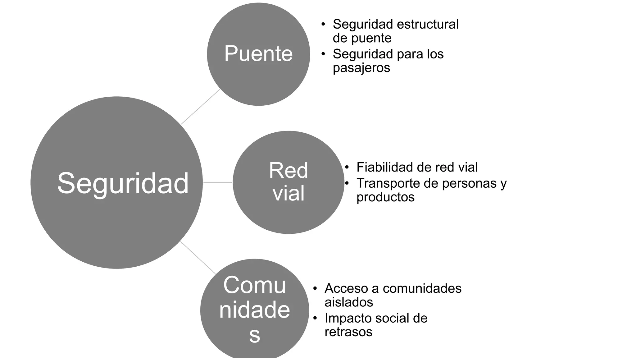 Puente
• Seguridad estructural
de puente
• Seguridad para los
pasajeros
Red
vial
• Fiabilidad de red vial
• Transporte de personas y
productos
Comu
nidade
s
• Acceso a comunidades
aislados
• Impacto social de
retrasos
Seguridad
 
