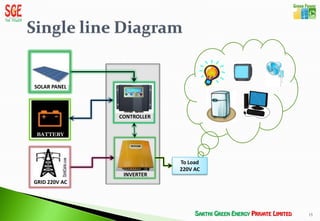 SOLAR PANEL




               CONTROLLER


 BATTERY



                            To Load
                            220V AC
                INVERTER
GRID 220V AC




                                      13
 