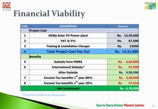 Sl.No.                          DESCRIPATION           Amount
         Project Cost
  1                      5KWp Solar PV Power plant     Rs. 13,50,000
  2                             VAT @ 5%               Rs.      67,500
  3                  Testing & Installation Charger    Rs.      13500
  4                     Total Project Cost Pay Out    Rs. 14,31,000
         Benefits
  5                         Subsidy from MNRE          Rs.   4,05,000
  6                        International Subsidy*      Rs.      67,500
                               After Subsidy            Rs. 9,58,500
                                           st
  7                 Income Tax benefits 1 year 80%      Rs. 2,30,040
                                           st
  8                 Income Tax benefits 1 year 20%     Rs.      57,510
                              Net Investment            Rs. 6,70,950

* Carbon Credit from Denmark


                                                                         23
 