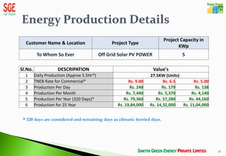 Project Capacity in
  Customer Name & Location                       Project Type
                                                                                  KWp
          To Whom So Ever                   Off Grid Solar PV POWER                  5

Sl.No.               DESCRIPATION                                     Value's
  1      Daily Production (Approx 5.5Hr*)                            27.5KW (Units)
  2      TNEB Rate for Commercial*                        Rs. 9.00          Rs. 6.5       Rs. 5.00
  3      Production Per Day                               Rs. 248          Rs. 179        Rs. 138
  4      Production Per Month                            Rs. 7,440        Rs. 5,370      Rs. 4,140
  5      Production Per Year (320 Days)*               Rs. 79,360       Rs. 57,280     Rs. 44,160
  6      Production for 25 Year                     Rs. 19,84,000    Rs. 14,32,000  Rs. 11,04,000


 * 320 days are considered and remaining days as climatic berried days.




                                                                                                     25
 