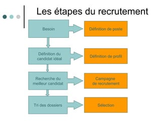 Les étapes du recrutement
Tri des dossiers
Recherche du
meilleur candidat
Besoin
Définition du
candidat idéal
Sélection
Dé...