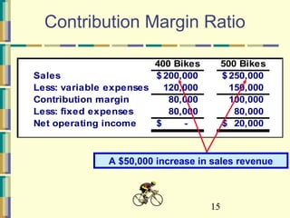 15
Contribution Margin Ratio
400 Bikes 500 Bikes
Sales 200,000$ 250,000$
Less: variable expenses 120,000 150,000
Contribution margin 80,000 100,000
Less: fixed expenses 80,000 80,000
Net operating income -$ 20,000$
A $50,000 increase in sales revenue
 