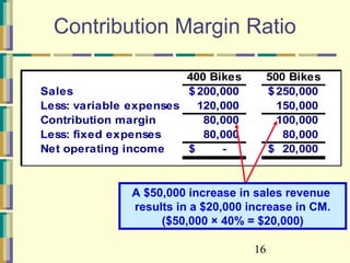 16
400 Bikes 500 Bikes
Sales 200,000$ 250,000$
Less: variable expenses 120,000 150,000
Contribution margin 80,000 100,000
Less: fixed expenses 80,000 80,000
Net operating income -$ 20,000$
Contribution Margin Ratio
A $50,000 increase in sales revenue
results in a $20,000 increase in CM.
($50,000 × 40% = $20,000)
 