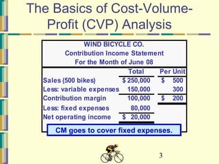 3
Total Per Unit
Sales (500 bikes) 250,000$ 500$
Less: variable expenses 150,000 300
Contribution margin 100,000 200$
Less: fixed expenses 80,000
Net operating income 20,000$
WIND BICYCLE CO.
Contribution Income Statement
For the Month of June 08
The Basics of Cost-Volume-
Profit (CVP) Analysis
CM goes to cover fixed expenses.CM goes to cover fixed expenses.
 