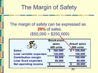 30
The Margin of Safety
The margin of safety can be expressed as
20% of sales.
($50,000 ÷ $250,000)
Break-even
sales
400 units
Actual sales
500 units
Sales 200,000$ 250,000$
Less: variable expenses 120,000 150,000
Contribution margin 80,000 100,000
Less: fixed expenses 80,000 80,000
Net operating income -$ 20,000$
 
