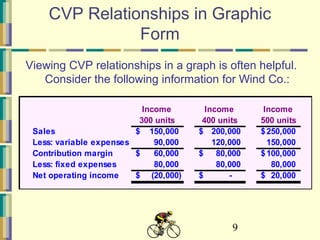 9
CVP Relationships in Graphic
Form
Viewing CVP relationships in a graph is often helpful.
Consider the following information for Wind Co.:
Income
300 units
Income
400 units
Income
500 units
Sales 150,000$ 200,000$ 250,000$
Less: variable expenses 90,000 120,000 150,000
Contribution margin 60,000$ 80,000$ 100,000$
Less: fixed expenses 80,000 80,000 80,000
Net operating income (20,000)$ -$ 20,000$
 
