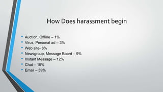 How Does harassment begin
• Auction, Offline – 1%
• Virus, Personal ad – 3%
• Web site- 8%
• Newsgroup, Message Board – 9%
• Instant Message – 12%
• Chat – 15%
• Email – 39%
 