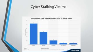 Cyber StalkingVictims
 