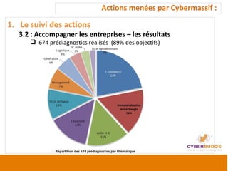 Actions menées par Cybermassif :  Le suivi des actions 3.2 : Accompagner les entreprises – les résultats  674 prédiagnostics réalisés  (89% des objectifs) 