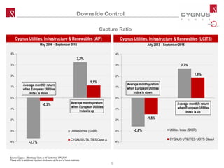 Cygnus Utilities, Infrastructure & Renewables (UCITS)
July 2013 – September 2016
Cygnus Utilities, Infrastructure & Renewables (AIF)
May 2006 – September 2016
Downside Control
Capture Ratio
-3,7%
3,2%
-0,3%
1,1%
-4%
-3%
-2%
-1%
0%
1%
2%
3%
4%
Utilities Index (SX6R)
CYGNUS UTILITIES Class A
Average monthly return
when European Utilities
Index is up
Average monthly return
when European Utilities
Index is down
-2,6%
2,7%
-1,5%
1,9%
-4%
-3%
-2%
-1%
0%
1%
2%
3%
4%
Utilities Index (SX6R)
CYGNUS UTILITIES UCITS Class I
Average monthly return
when European Utilities
Index is up
Average monthly return
when European Utilities
Index is down
Source: Cygnus , Bllomberg / Data as of September 30th, 2016.
Please refer to additional important disclosures at the end of these materials.
10
 