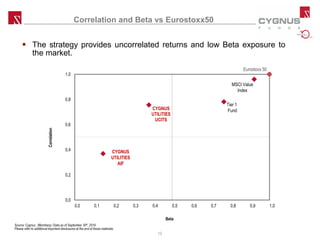 Correlation and Beta vs Eurostoxx50
 The strategy provides uncorrelated returns and low Beta exposure to
the market.
CYGNUS
UTILITIES
UCITS
0,0
0,2
0,4
0,6
0,8
1,0
Correlation
Beta
CYGNUS
UTILITIES
AIF
MSCI Value
Index
Tier 1
Fund
Eurostoxx 50
Source: Cygnus , Bllomberg / Data as of September 30th, 2016.
Please refer to additional important disclosures at the end of these materials.
13
 