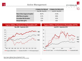 Cygnus Utilities, Infrastructure & Renewables (UCITS)
July 2013 – September 2016
Cygnus Utilities, Infrastructure & Renewables (AIF)
May 2006 – September 2016
Active Management
100
110
120
130
140
150
2013 2014 2015 2016
CYU UCIT, Class I HFI UCITS European Equity Eurostoxx50 (SX5T)
131,7
125,6
115,2
185,7
108,6
152,7
40
60
80
100
120
140
160
180
200
2006 2007 2008 2009 2010 2011 2012 2013 2014 2015 2016
Cygnus Utilities Class A Eurostoxx 50 (SX5T) EH European Equity $
CYGNUS UTILITIES AIF CYGNUS UTILITIES UCITS
May 2006 - Sep 2016 July 2013 - Sep 2016
Return Since Cygnus Inception 85,7% 31,6%
ARoR Since Inception 6,1% 8,8%
Annualized Std Deviation 7,2% 9,2%
Sharpe Ratio @ 0% 0,86 0,96
Source: Cygnus , Bllomberg / Data as of September 30th, 2016.
Please refer to additional important disclosures at the end of these materials.
7
 