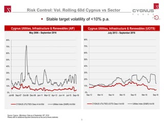 Cygnus Utilities, Infrastructure & Renewables (UCITS)
July 2013 – September 2016
Cygnus Utilities, Infrastructure & Renewables (AIF)
May 2006 – September 2016
Risk Control: Vol. Rolling 60d Cygnus vs Sector
0%
10%
20%
30%
40%
50%
60%
70%
80%
Sep-13 Mar-14 Sep-14 Mar-15 Sep-15 Mar-16 Sep-16
CYGNUS UTILITIES UCITS Class I-Vol 60 Utilities Index (SX&R)-Vol 60
 Stable target volatility of <10% p.a.
0%
10%
20%
30%
40%
50%
60%
70%
80%
Jul-06 Sep-07 Oct-08 Dec-09 Jan-11 Mar-12 Apr-13 Jun-14 Jul-15 Sep-16
CYGNUS UTILITIES Class A-Vol 60d Utilities Index (SX6R)-Vol 60d
Source: Cygnus , Bllomberg / Data as of September 30th, 2016.
Please refer to additional important disclosures at the end of these materials.
8
 