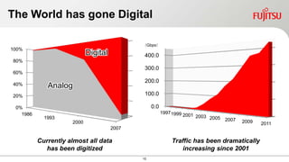 The World has gone Digital

                                             （Gbps）
100%
                            Digital           400.0
80%
                                              300.0
60%
                                              200.0
40%          Analog
20%                                           100.0

 0%                                               0.0
   1986                                                 1997 1999
                                                                    2001 2003
            1993                                                              2005 2007
                     2000                                                                 2009   2011
                                      2007

          Currently almost all data                         Traffic has been dramatically
            has been digitized                                  increasing since 2001
                                             10
 