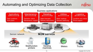 Automating and Optimizing Data Collection
                                       Business applications
    Agriculture        Maintenance              Retailing                Utilities         Logistics
  Field conditions   Operation status       Sales forecasts          Meter readings     Locations and status
  Work plans         Maintenance support    Delivery instructions    Demand balancing   Driver support


                             Data                                     API
                         accumulation                               delivery


      Sensor network                       M2M service



      Farmland         Multifunction           Vending                    Meters             Trucks
                         printers              machines
                                                    14                                          Copyright 2012 FUJITSU
 