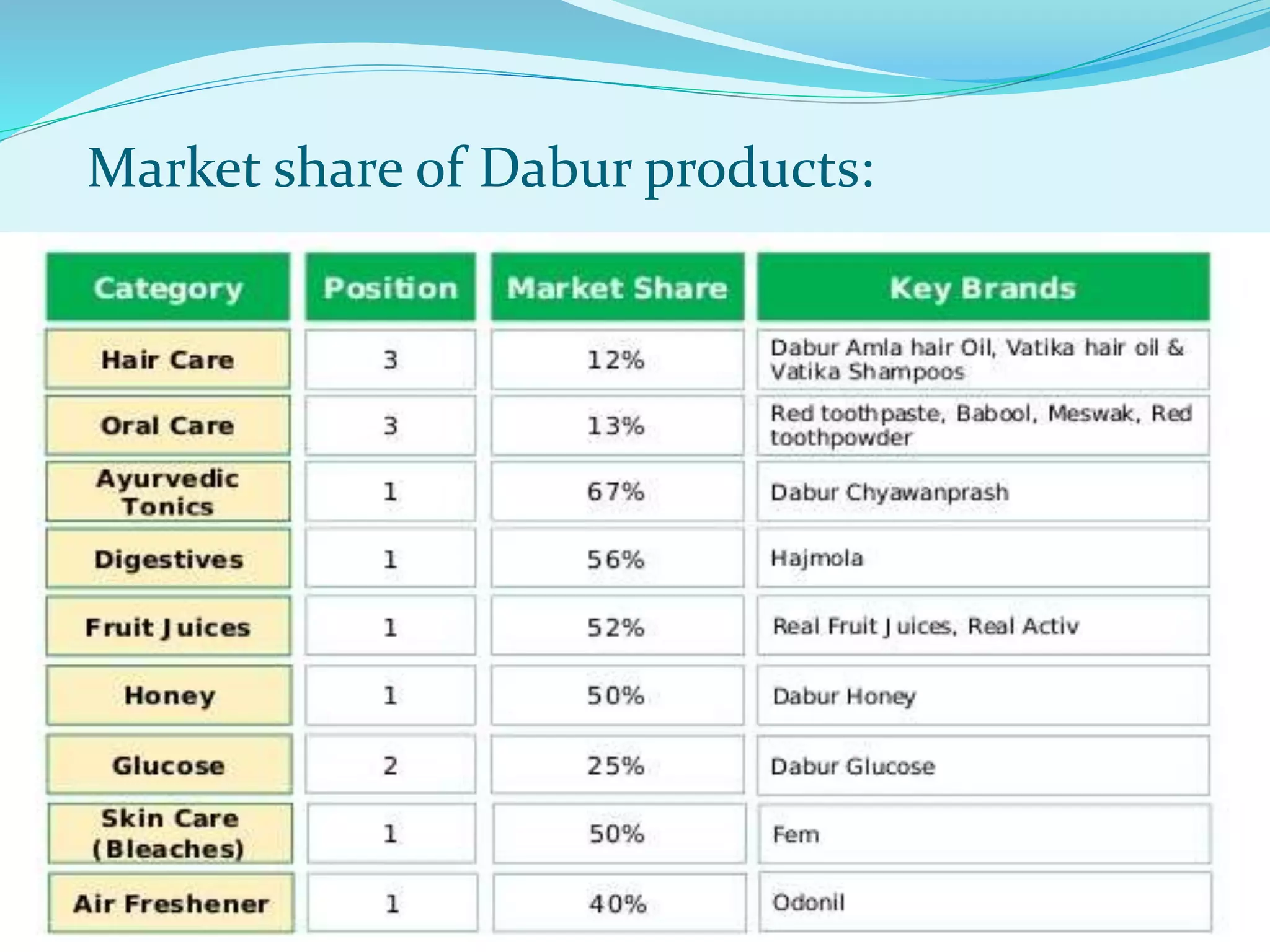 Market share of Dabur products:
 