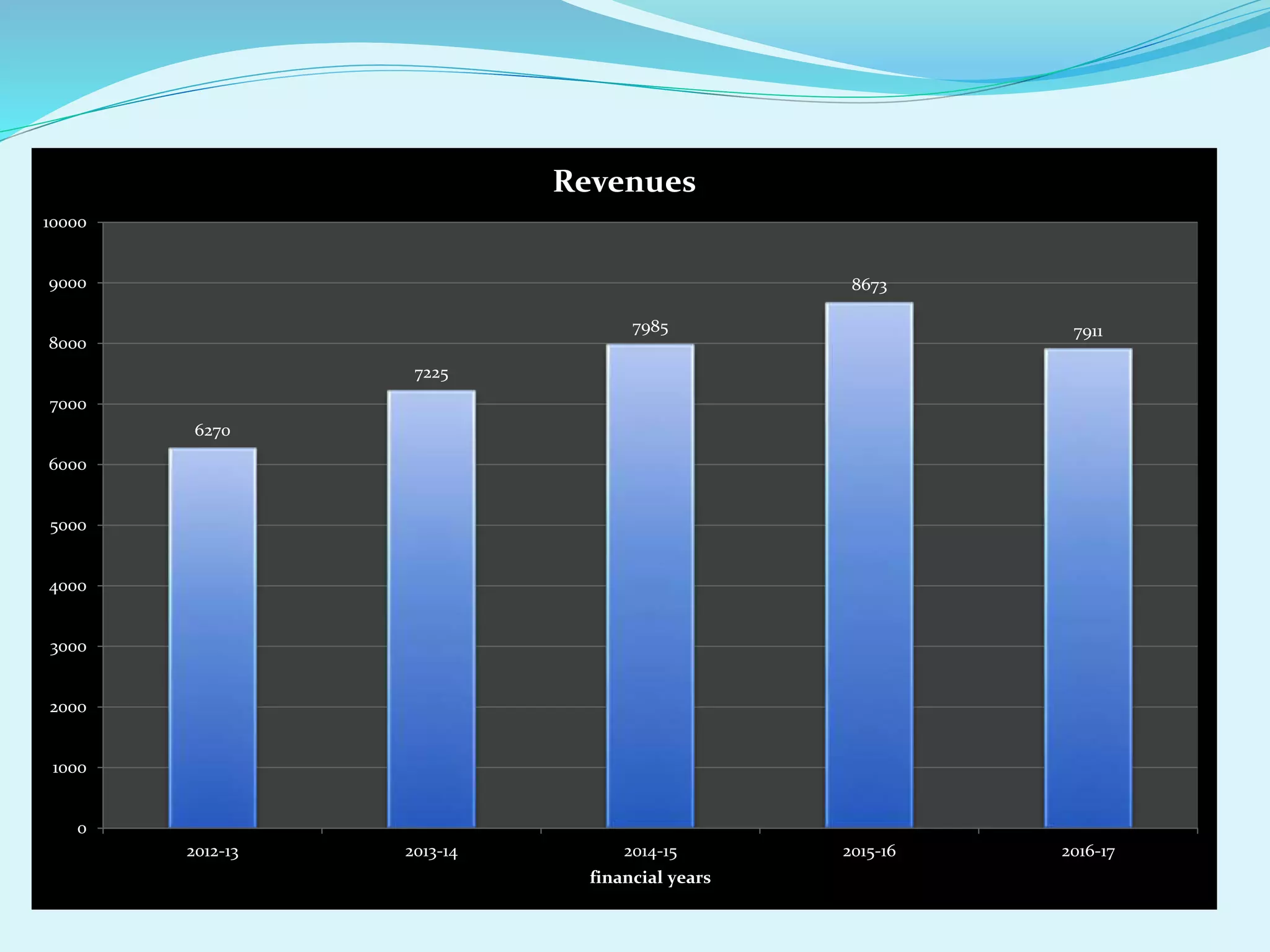 6270
7225
7985
8673
7911
0
1000
2000
3000
4000
5000
6000
7000
8000
9000
10000
2012-13 2013-14 2014-15 2015-16 2016-17
financial years
Revenues
 
